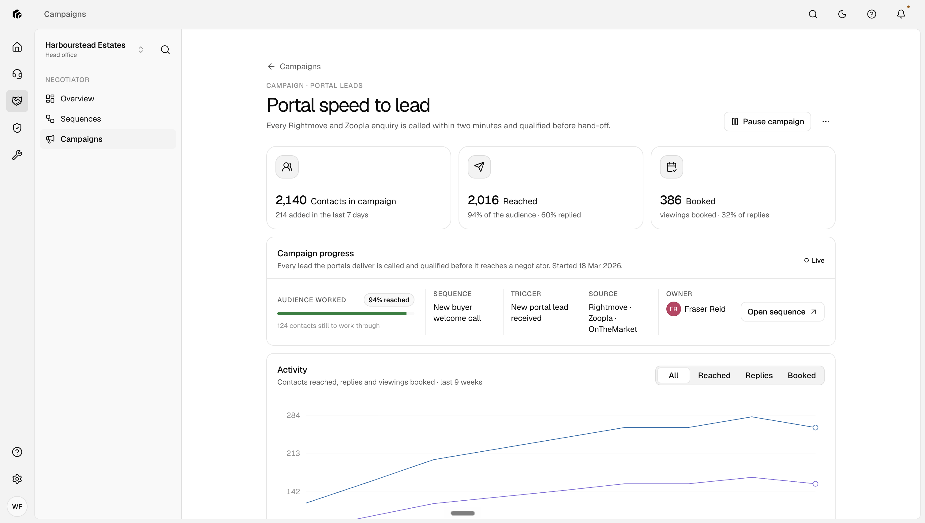 A campaign working portal leads: every enquiry called within two minutes